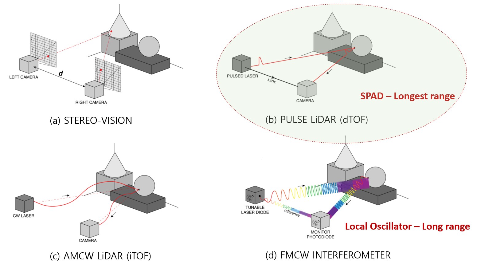 Single-Photon LiDAR concept